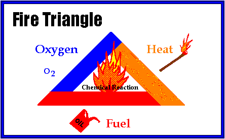 fire starting triangle